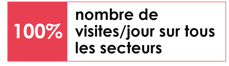 Nombre de visites percentage